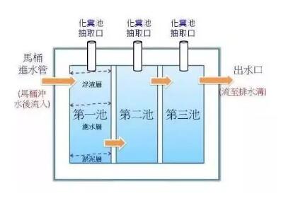 化粪池的作用原理介绍