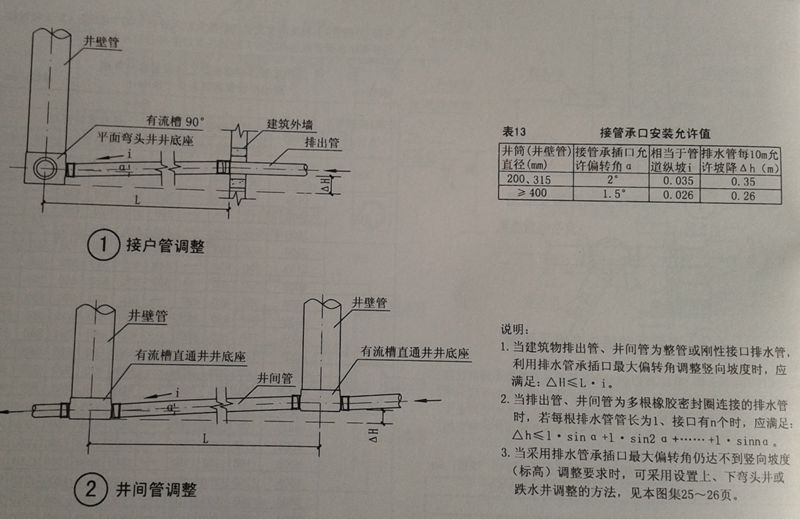 塑料检查井竖向标高及坡度调整(一)