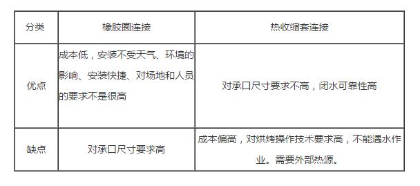 简析塑料检查井橡胶圈连接和热收缩套连接的优