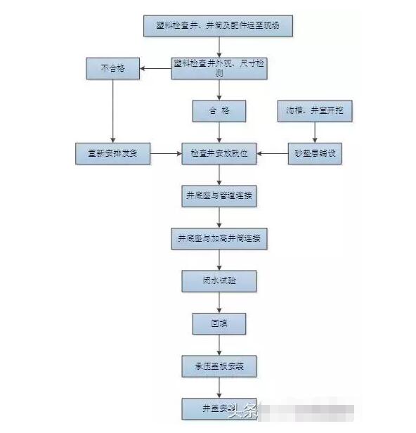 塑料排水检查井施工技术