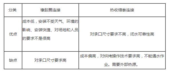 简析塑料检查井橡胶圈连接和热收缩套连接的优缺点