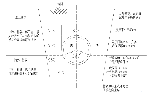 简析塑料检查井进行回填的要求